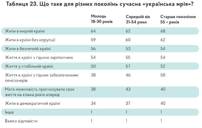 Стало известно, в чем заключается "украинская мечта", о которой сегодня так много говорят